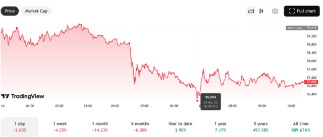 $BTC market price dipping below $100K.