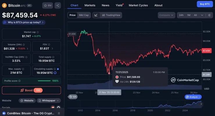 cena Bitcoinu Bitcoin novmber 2025