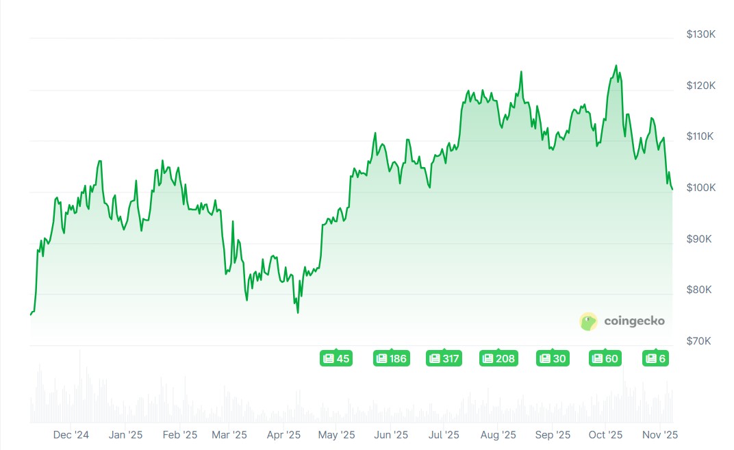 Bitcoin-Preis 7. Oktober CoinGecko