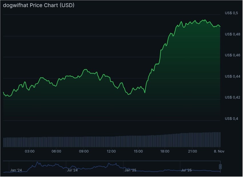 Dogwifhat $WIF Koers - Bron: CoinGecko