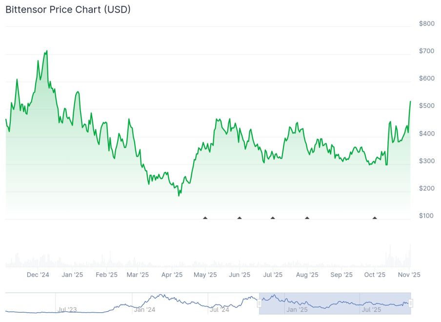 Quelle: Coingecko.com