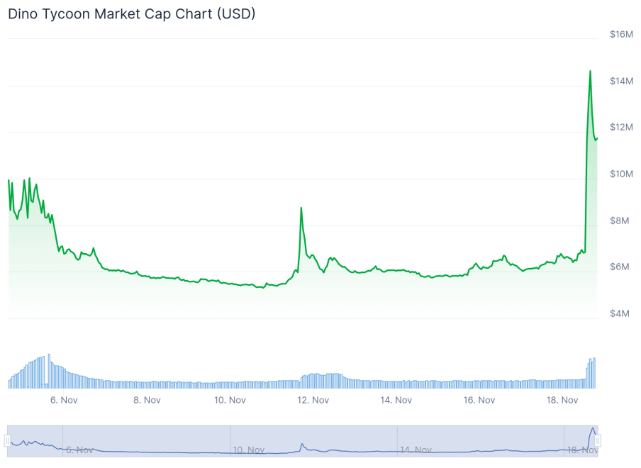 디노타이쿤 가격 차트