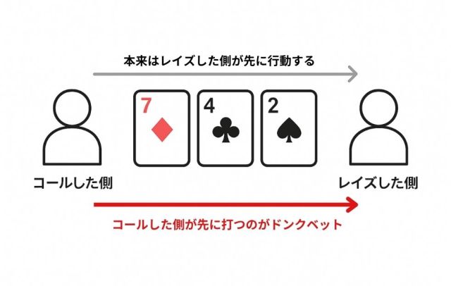 ドンクベットの基本構造を示す図｜レイズした側とコールした側の位置関係を表したフロップ解説イメージ