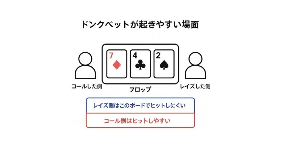 ローボード（7・4・2）でレイズ側がヒットしにくく、コール側がヒットしやすい状況を示したイラスト。ドンクベットが発生しやすい場面の例