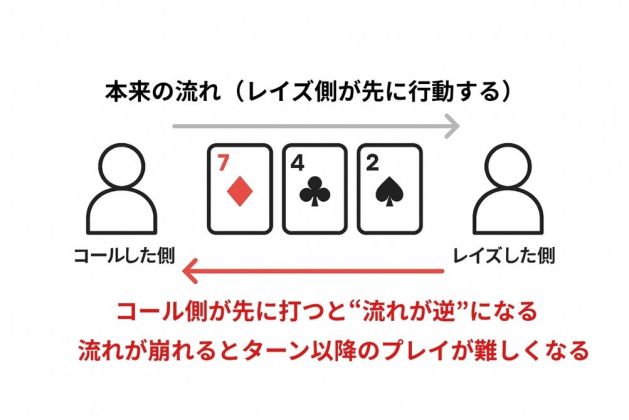 レイズした側が本来行動する場面で、コールした側が先にベットして流れが逆転し、以降のプレイが難しくなることを示した図