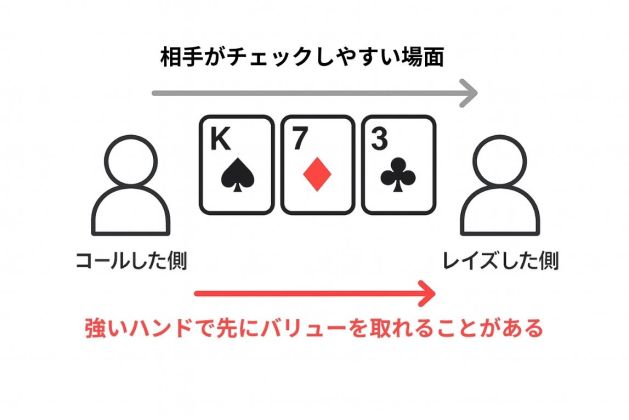 例外的にドンクベットが機能する場面の図｜6-4-2ローボードでアグレッサーがヒットしにくい状況を解説したイメージ