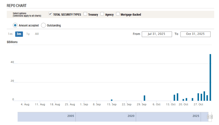 Federal Reserve liquidity repo operations in October