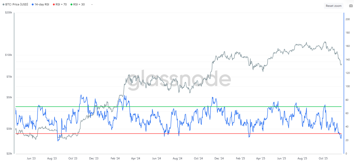 Glassnode Bitcoin RSI seit 2023.