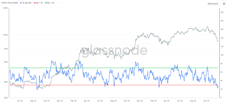 Glassnode bitcoin rsi