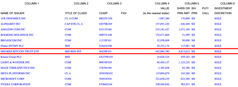 하버드대 비트코인 ETF 보유량