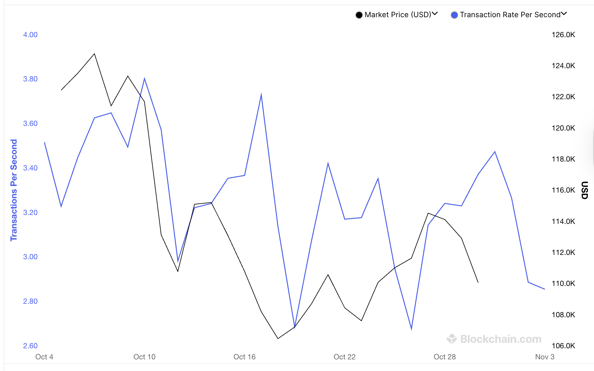 Doppelliniendiagramm, das den Marktpreis von Bitcoin in USD und die Transaktionsrate in Transaktionen pro Sekunde im Oktober 2025 zeigt.