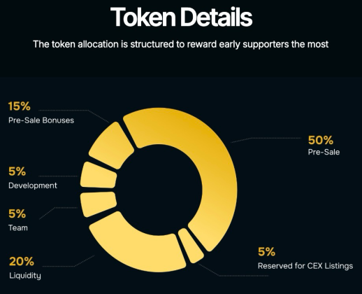 BlockchainFX ($BFX) tokenomics.