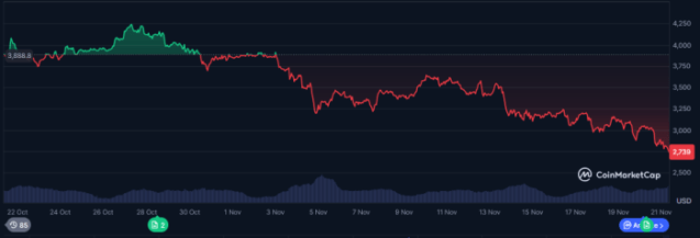 Ethereum 1-month price movements.