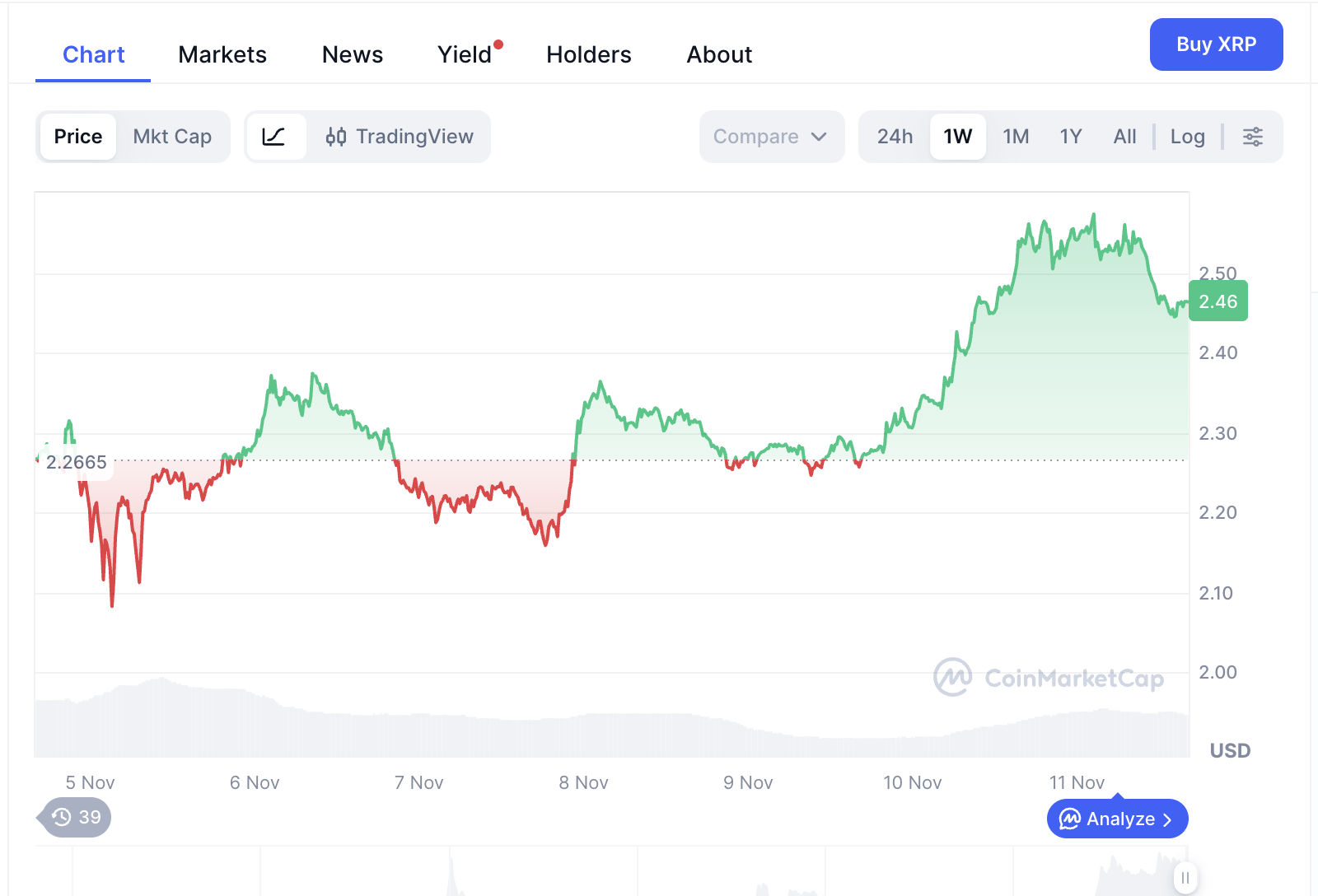 Das wöchentliche XRP-Preisdiagramm zeigt einen Aufwärtstrend, da sich die Marktstimmung verbessert.