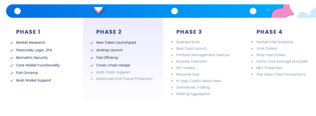 A four-phase roadmap graphic outlining Best Wallet’s planned features.