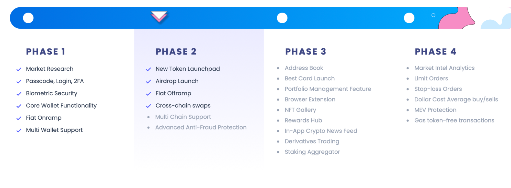 Eine vierstufige Roadmap-Grafik, die die geplanten Funktionen von Best Wallet umreißt.