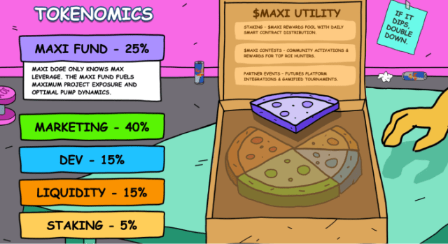 Illustrated breakdown of Maxi Doge tokenomics.