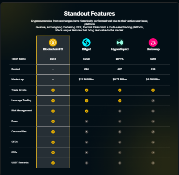 BlockchainFX standout featurescompared to Bitget, Hyperliquid, and Uniswap.