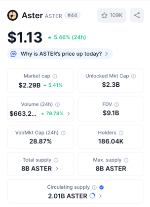 A data dashboard showing Aster ($ASTER) trading at $1.13, up 5.46% in 24 hours.