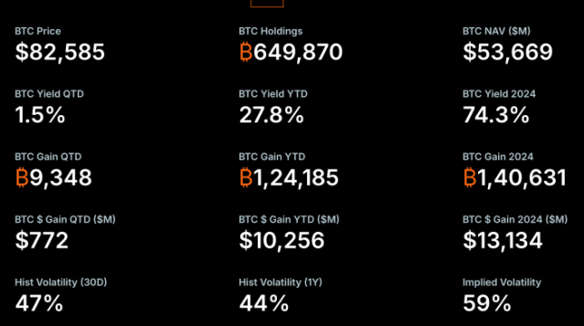 A summary of MicroStrategy’s Bitcoin holdings. 