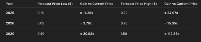 $HYPER price forecasts for 2025, 2026, and 2030, with low and high estimates.