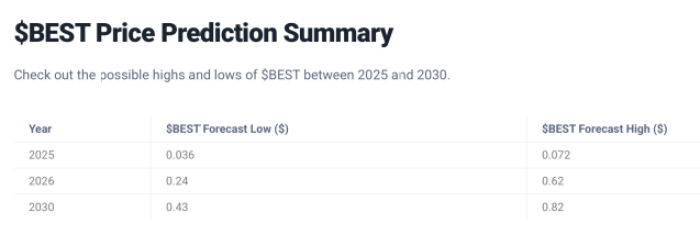 A summary of Best Wallet Token price prediction.
