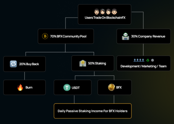 How BlockchainFX’s revenue-share model works.