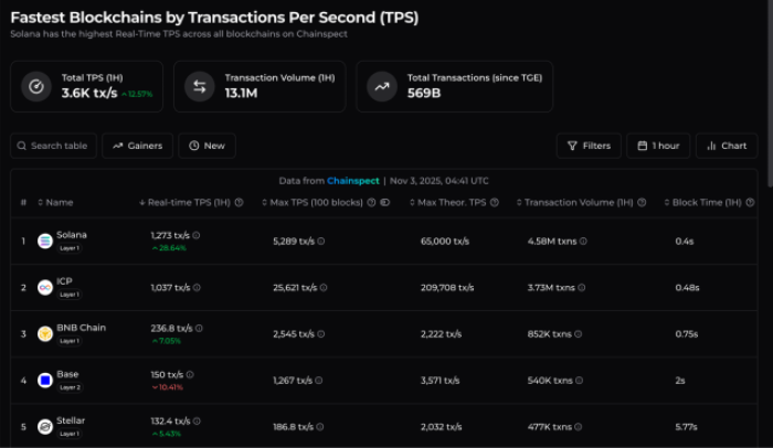 Top-ranking blockchains by real-time transactions per second as of November 2025.