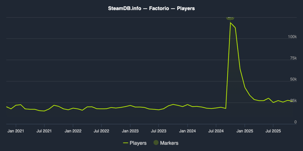 팩토리오 게임 플레이어 수