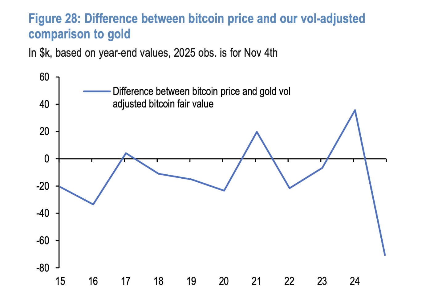 Die Differenz zwischen den Preisen von $BTC und Gold, angepasst an die Volatilität.