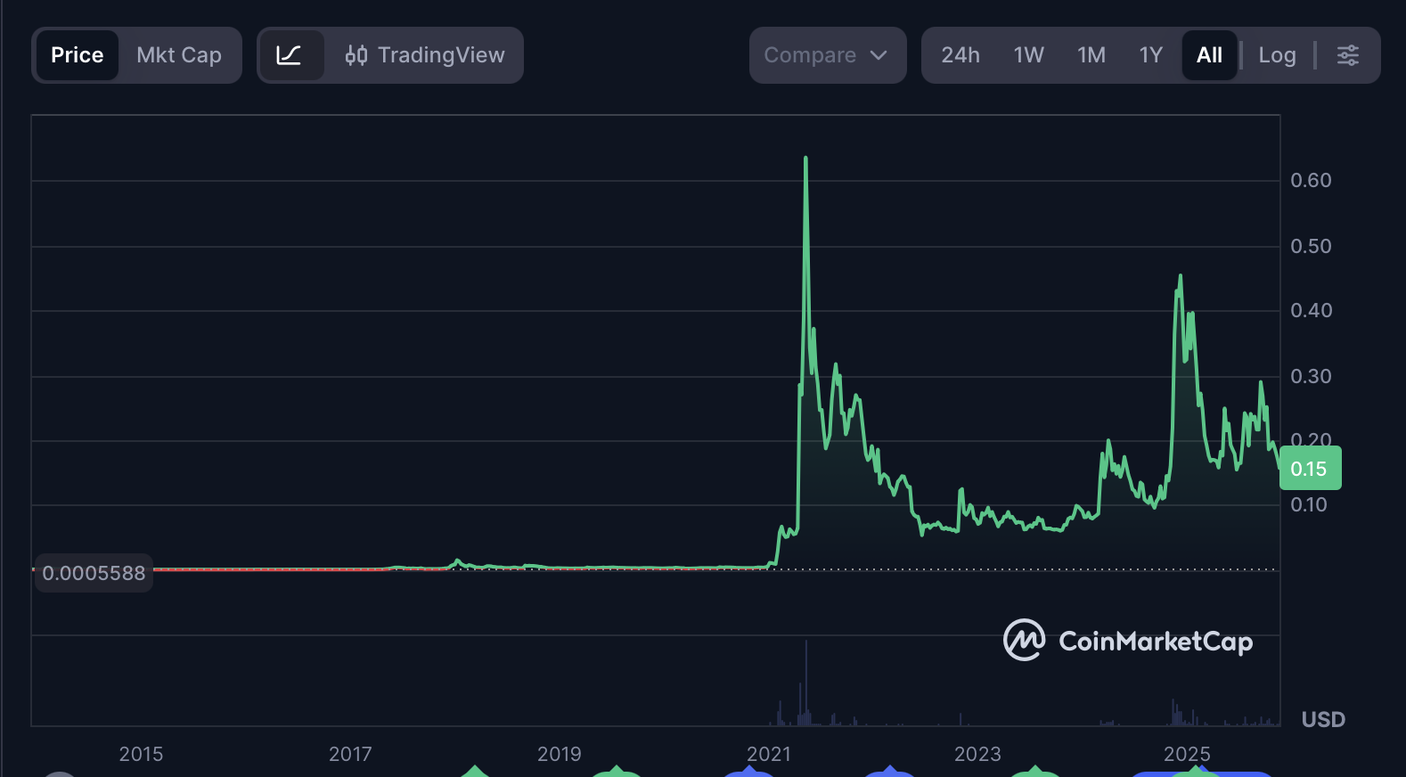 Ein vollständiges historisches Dogecoin-Preisdiagramm, das den frühen flachen Handel, den spekulativen Anstieg über 0,60 $ im Jahr 2021 und die anschließenden Preisschwankungen bis 2025 zeigt.
