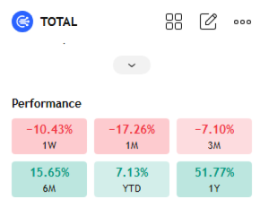 Total crypto market cap. Nov 4, 2025.