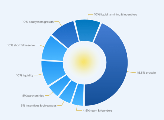 $MUTM token allocation.