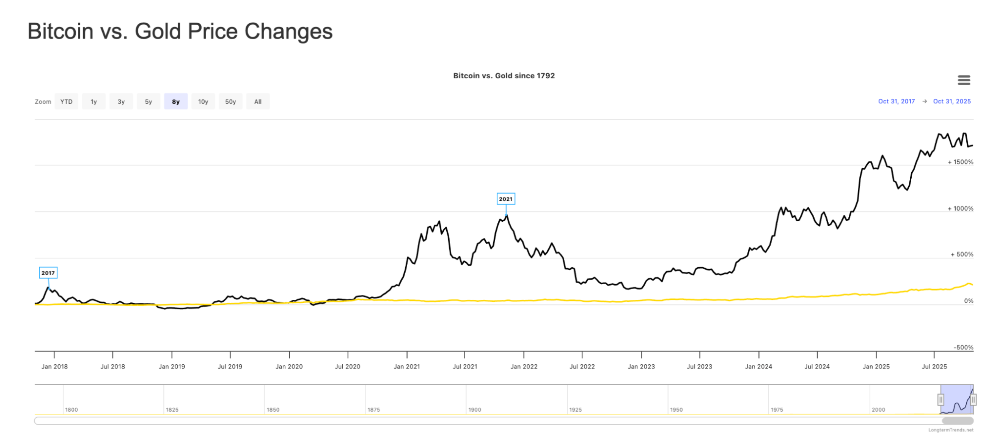 Liniendiagramm, das den Bitcoin- und den Goldpreis vergleicht und die starken Zuwächse von Bitcoin zeigt, während Gold nahezu unverändert bleibt.