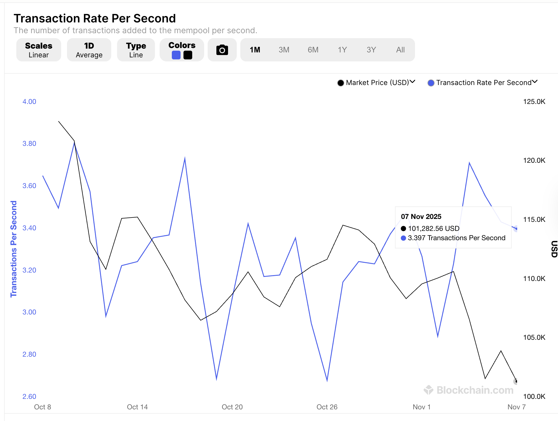 Doppelliniendiagramm, das den Marktpreis von Bitcoin in USD und die Transaktionsrate in Transaktionen pro Sekunde im Oktober 2025 zeigt.