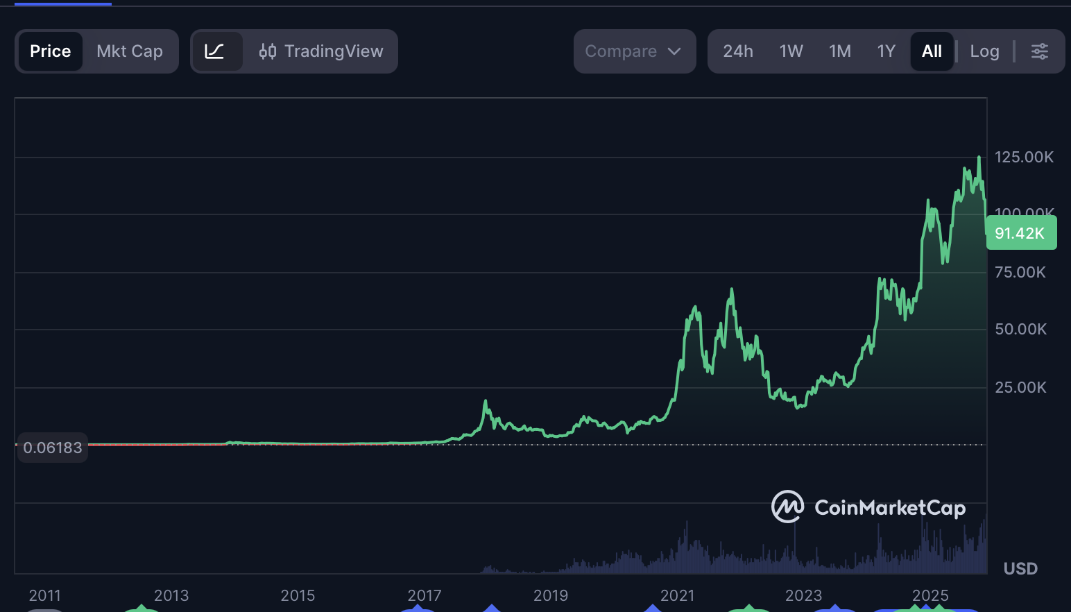 Ein langfristiges Bitcoin-Preisdiagramm, das das Wachstum von Bitcoin von unter 1 US-Dollar im Jahr 2011 auf über 90.000 US-Dollar im Jahr 2025 zeigt, mit mehreren Bullenzyklen und Korrekturen.