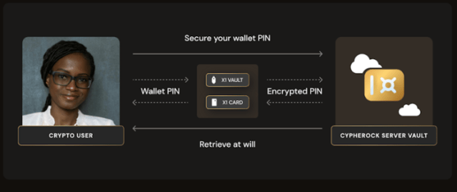 Cypherock X1 wallet PIN encryption and retrieval process.