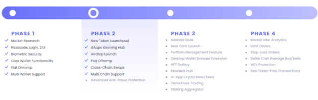 Best Wallet roadmap showing development phases.