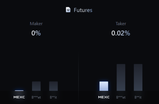MEXC’s Futures Fees.