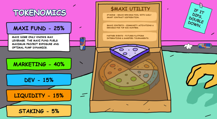 Maxi Doge's tokenomics, with 40% marketing allocation.
