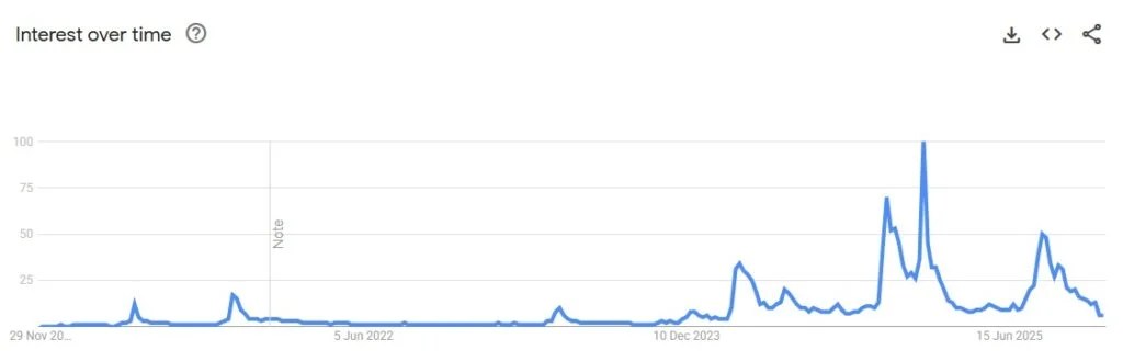 ミームコイン - Google トレンド