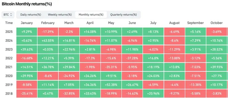 mesačný výkon bitcoinu uptober