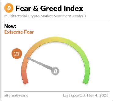 Bitcoin Sentiment Turns To Extreme Fear: Contrarian Signal Brewing?