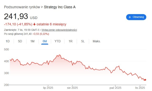Kurs akcji MicroStrategy