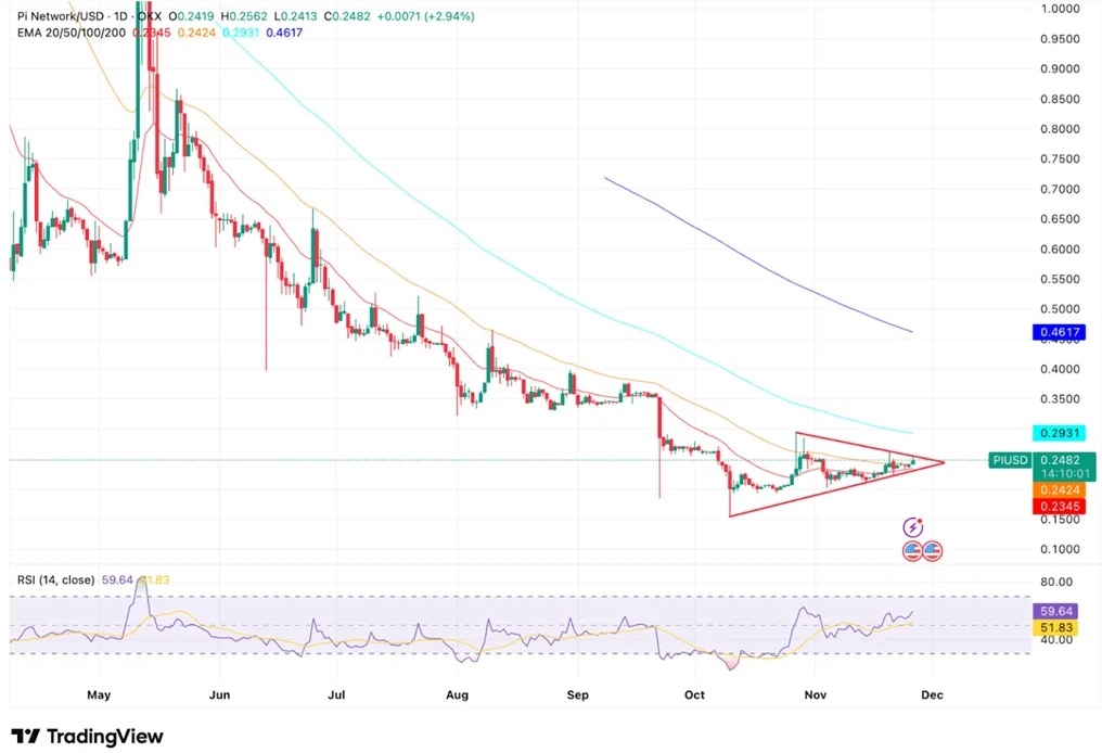 파이코인 가격 차트