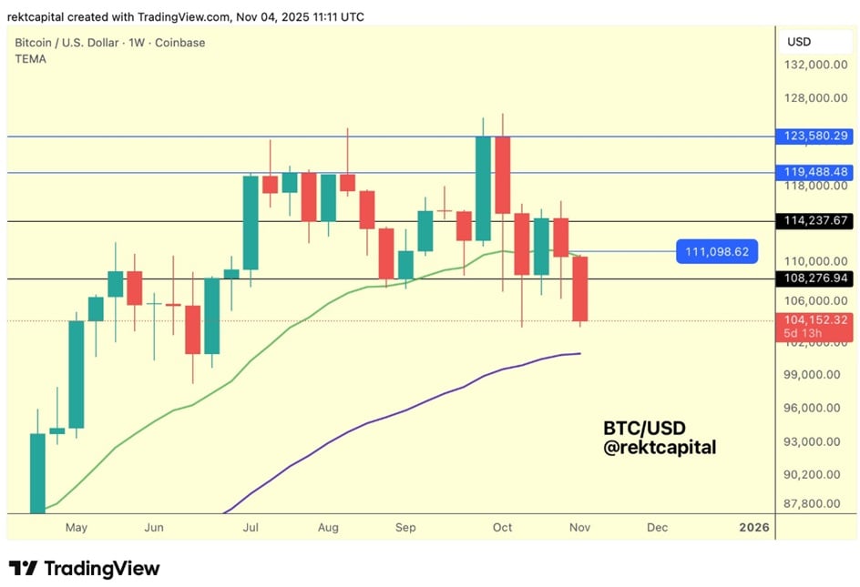 rekt-capital-ビットコイン価格グラフ