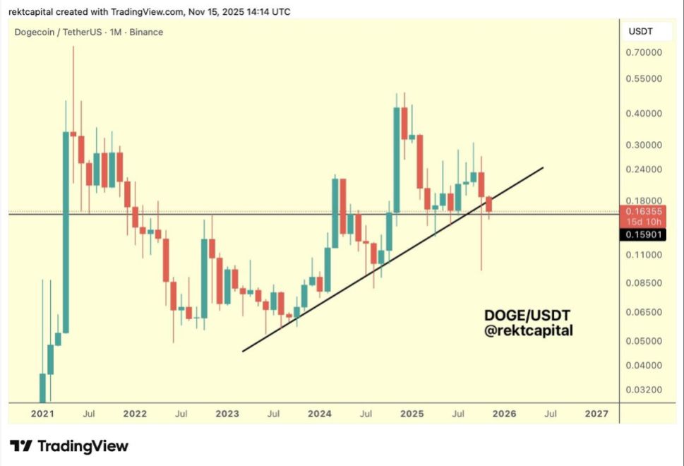 ความคิดเห็นเกี่ยวกับ Dogecoin จาก Rekt Capital ที่น่าสนใจ 17-11-2025