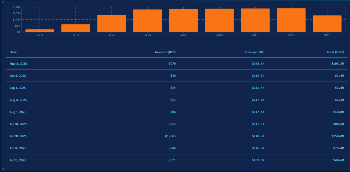 Sequans sells some of its BTC, drops in treasury rankings.