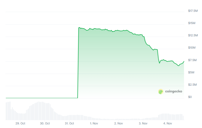 Snorter market cap, via Coingecko.