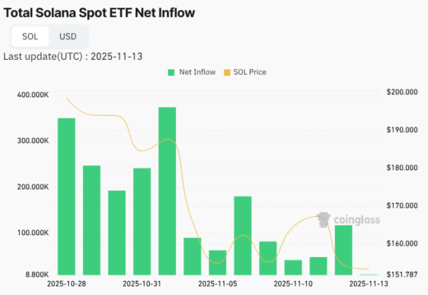 Solana ETF inflow for the past 13 days. 